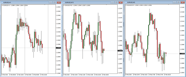 3. Lower timeframes.png