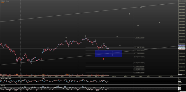 BTCUSD - Primary Analysis - May-17 0755 AM (1 hour).png