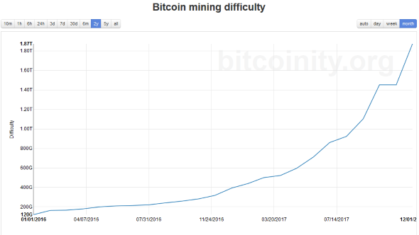 Bitcoin Difficulty chart.png