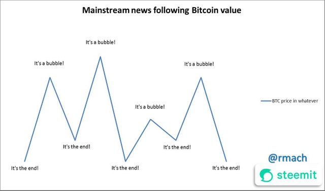 Mainstream news following bitcoin value.jpg