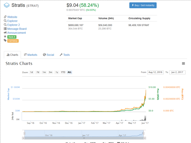 Stratis  STRAT   9.04  58.24     CryptoCurrency Market Capitalizations.png