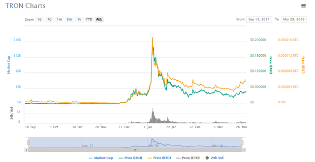 TRON Charts 29 03.png