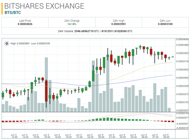 2017-06-04 03_03_23-0.00003826 BTS_BTC Market - Poloniex Bitcoin_Cryptocurrency Exchange.png