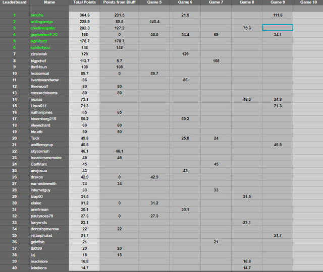 SPL Leaderboard Game 9.png