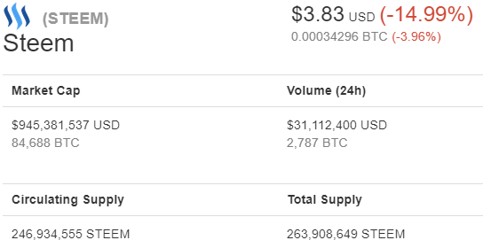 Steem  STEEM   3 83   14 99     CoinMarketCap.png