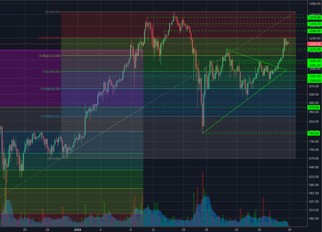 Bitstamp:ETHUSD 4h