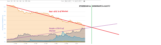 Ethereum to take over as Dominant Crypto SOON.png