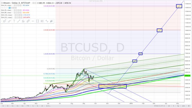 Bitcoin -2800 Nice Round Number - Consolidation to 01-01-17 -Fibonacci levels into 2018 - september. 27.jpg