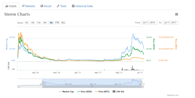 steem charts.PNG