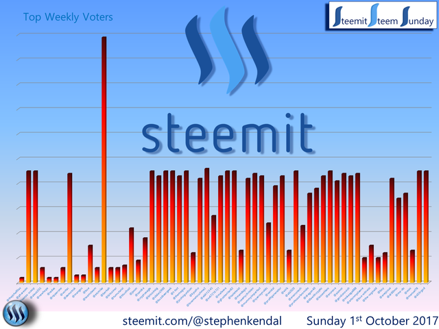 Steem Sunday Graph.png
