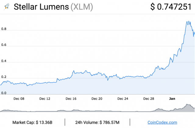 coincodex.com-Stellar-Lumens-graph-696x457.png