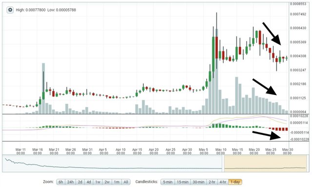 5-30_steem_daily_decline.jpg