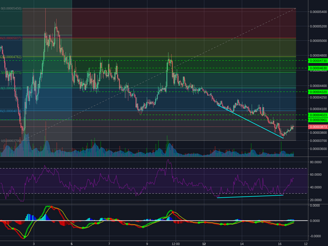 Bittrex:ADABTC 1h