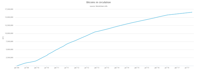 bitcoins_in_circulation_oct_2017.png