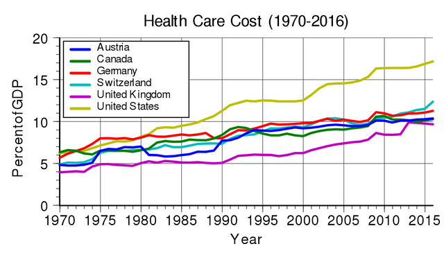 1200px-Health_care_cost_rise.svg.png