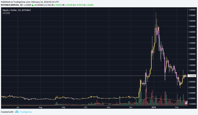 xrp one day candels july 2017 to current.png