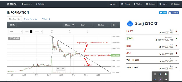 Storj/btc is in consolidation. between the low of 0.00035425 and  0.00042761 . once it breaks the  0.00042761 an uptrend is expected. Good day. Good Profits.