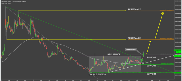 ethereum classic coin etcbtc cryptocurrency technical analysis chart.png