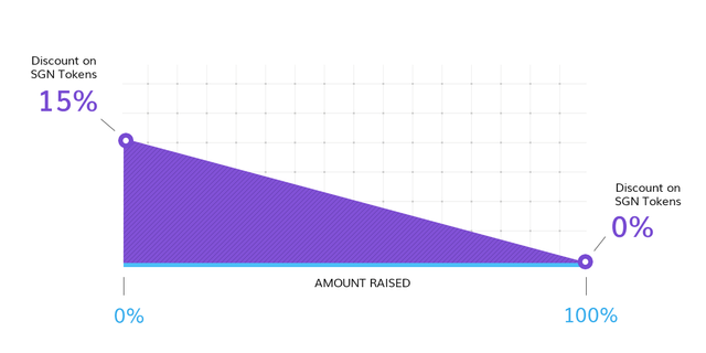 sgn-token-discount-structure.png