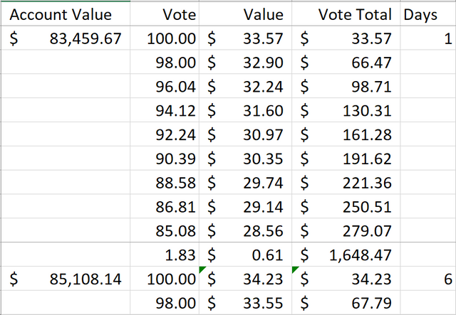 steemit ending self vote day 1 first votes to day 6.png