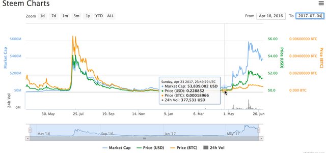 Steem all time to July 2017.jpg