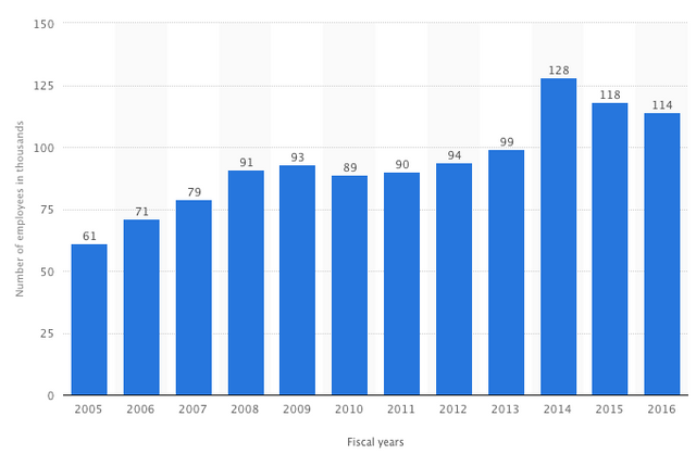 microsoft-nombre-employes-monde.png