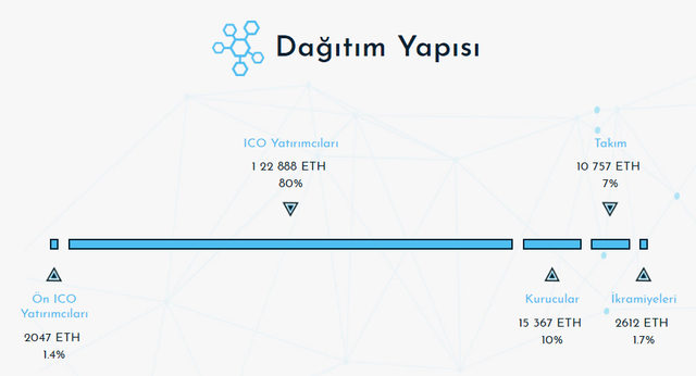 token dağıtım planı.png