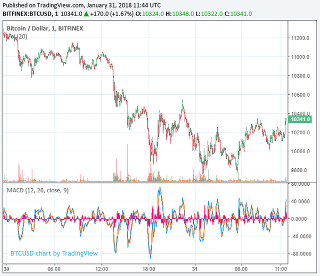 bitcoin-price-jan31.png