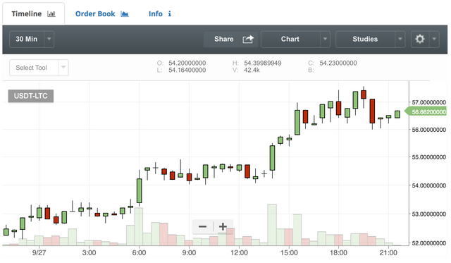 Litecoin 9.27.2017.png