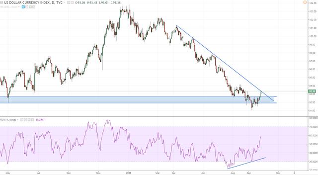 dxy bullish but at resiatnce that has held since march-april.PNG