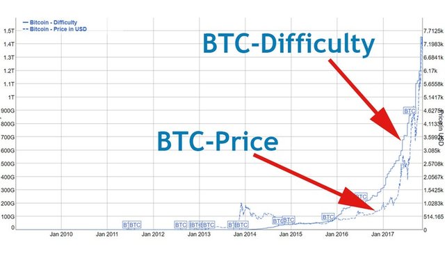 Bitcoin Price Vs Difficulty Chart