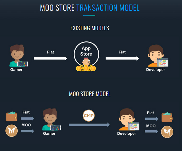 cloudmoolah moo store model.PNG