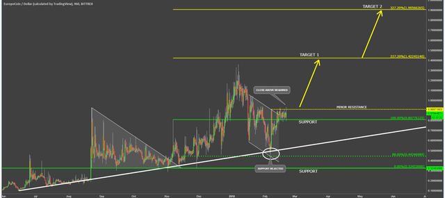 europecoin cryptocurrency ercusd technical analysi chart.png