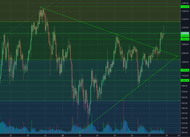 Bitstamp:ETHUD 1h