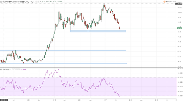 dxy weekly stopped should bottom for a while game on.PNG