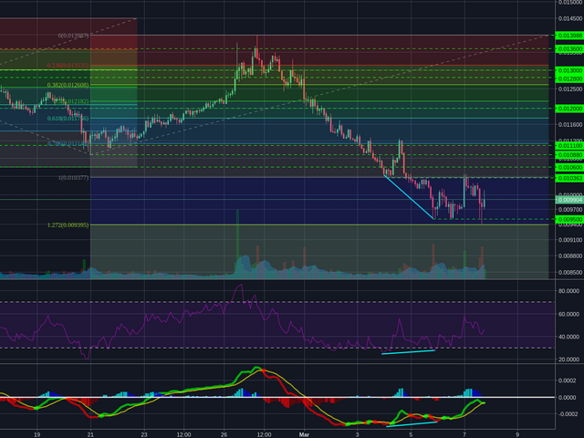 Binance:NEOBTC 2h