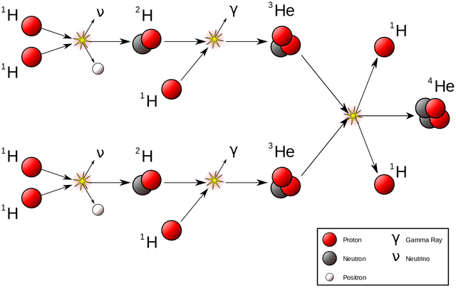 Proton-proton-fusion-hidrogeno-helio-vida-estrellas-nucleo.png
