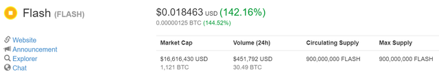 2017-12-28 21_40_08-Flash (FLASH) $0.018463 (142.16%) _ CoinMarketCap.png