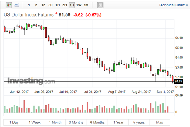 FireShot Capture 508 - US Dollar Index - Investi_ - https___www.investing.com_quotes_us-dollar-index.png