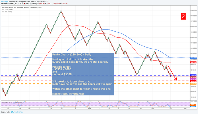 3-ilvstranger-BTC-bitcoin-1D-renko-chart-april-binance-10-2018.png