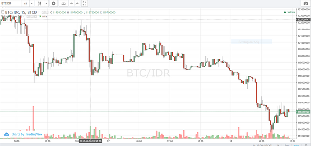 Bitcoin Price Unstable Harga Bitcoin Tidak Stabil Steemit