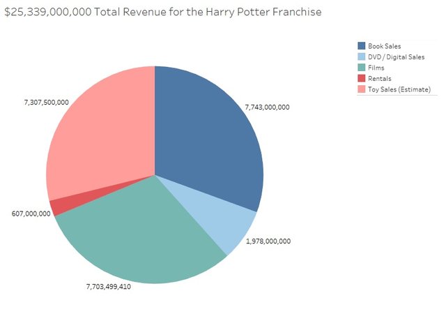 Harry Potter Stores Conjure Up $26 Million Of Revenue
