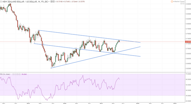 nzdusd 1 weekly after 7 green 1 red.PNG