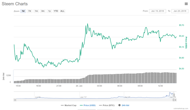 Screenshot-2018-1-20 Steem (STEEM) price, charts, market cap, and other metrics CoinMarketCap(1).png