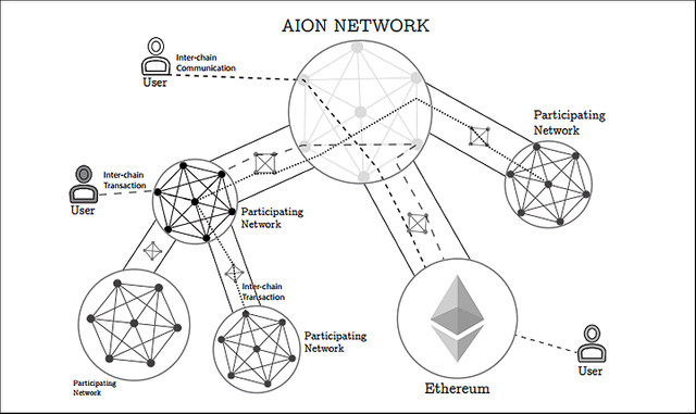 Aion-Network-The-Aion-multi-tier-blockchain-network-is-like-a-computer-network,-providing-a-protocol-and-standard-for-dissimilar-systems-to-communicate.png