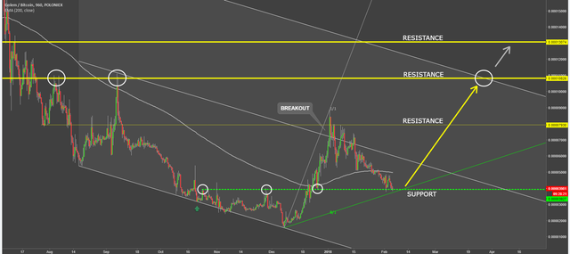 golem coin cryptocurrency gntbtc technical analysis chart.png