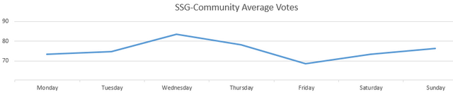 ssg-communityAverageVotes.PNG