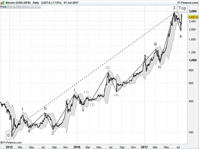 Bitcoin Elliott Count 22.7.2017.png