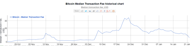 bitcoin median transaction fee jan 2018.png
