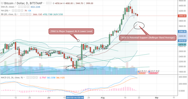 FireShot Capture 308 - BTCUSD_ 3999.00 ▼−1.47% - Unna_ - https___www.tradingview.com_chart_AxIWekrr_.png